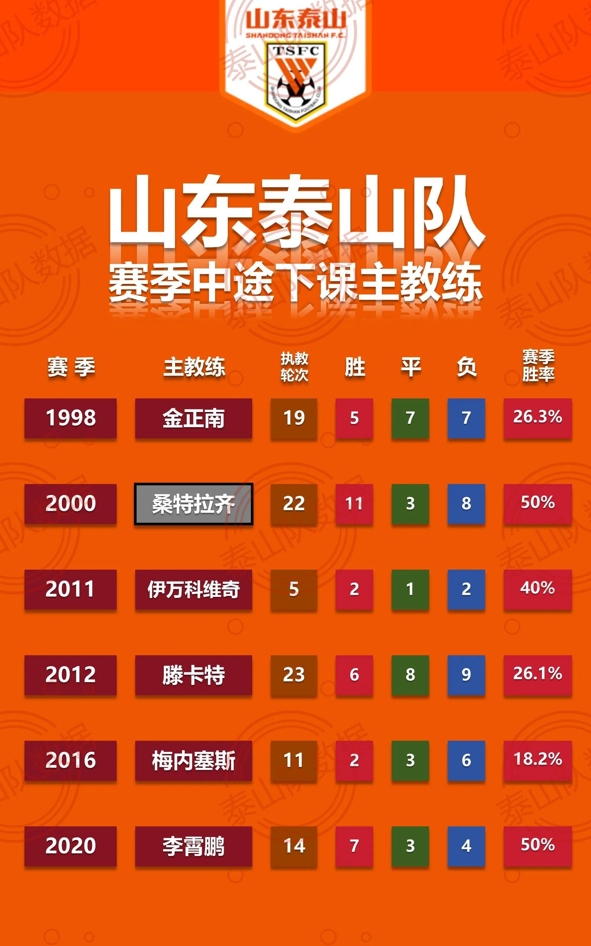 包含训练课后欧超杯焦点战；山东泰山完成绝杀压哨；震撼外界；赛程密集仍需轮换的词条